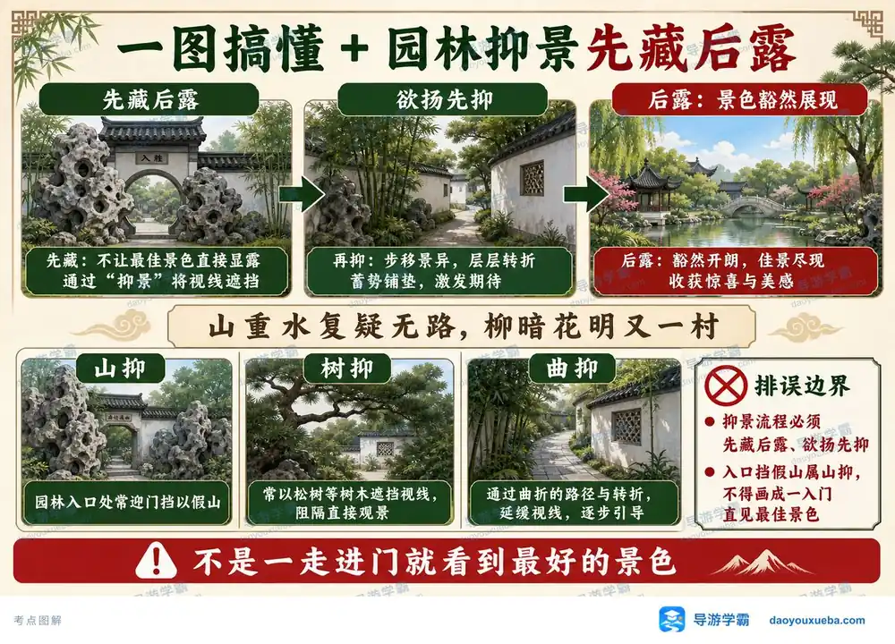 园林抑景先藏后露考点图（导游学霸·科三）