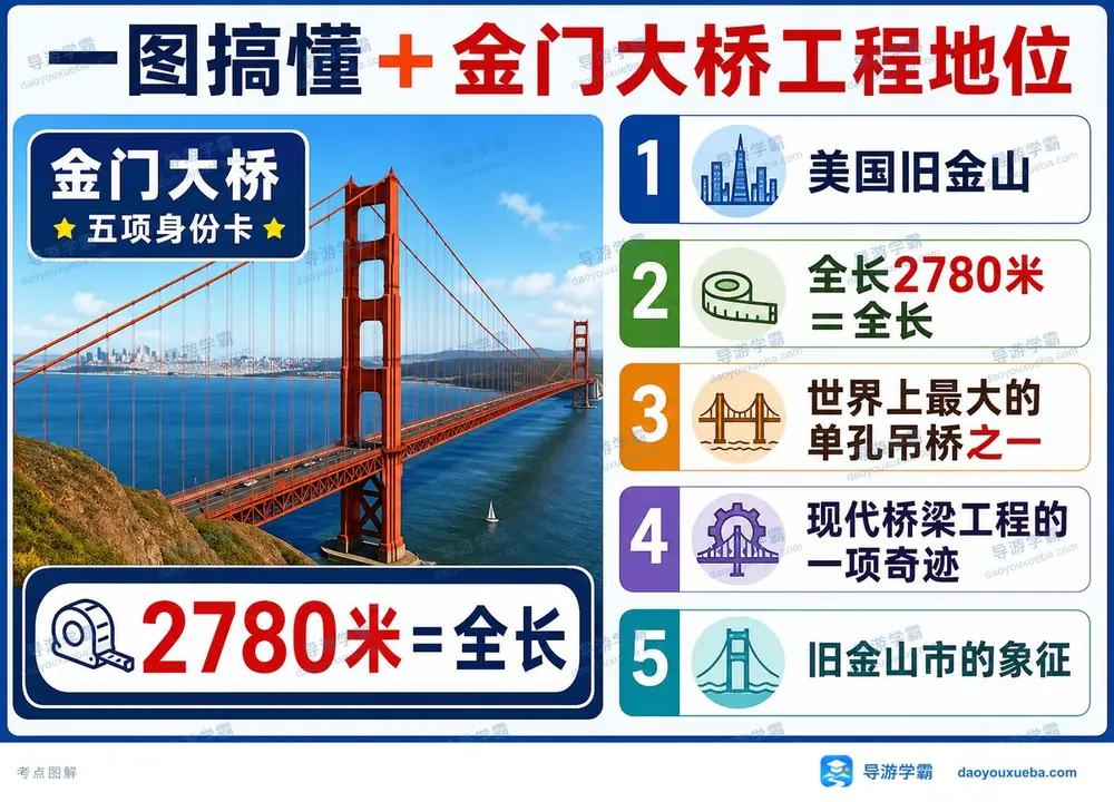 旧金山金门大桥工程地位考点图（导游学霸·科三）