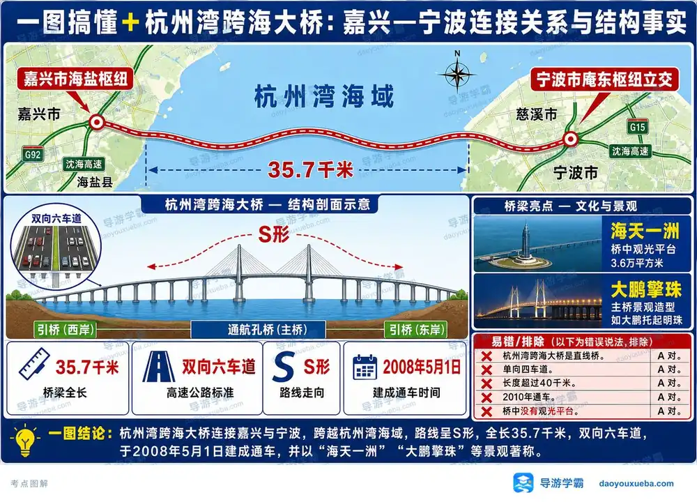 杭州湾跨海大桥考点图（导游学霸·科三）