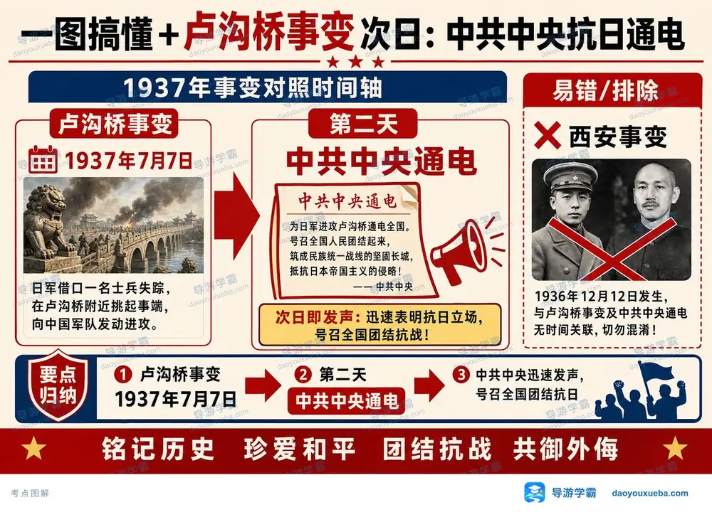 卢沟桥事变次日考点图(导游学霸·科三)
