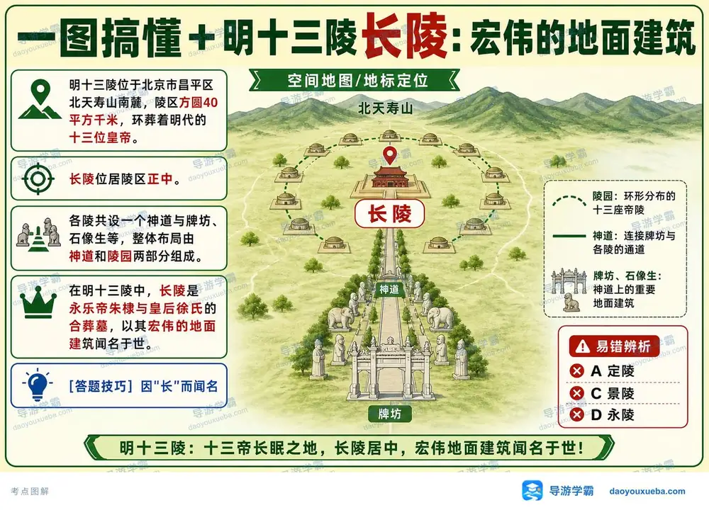 明十三陵长陵地面建筑考点图（导游学霸·科三）