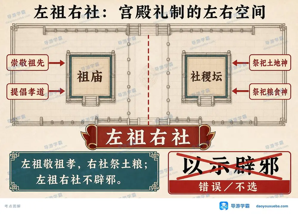 左祖右社宫殿礼制左右空间考点图（导游学霸·科三）