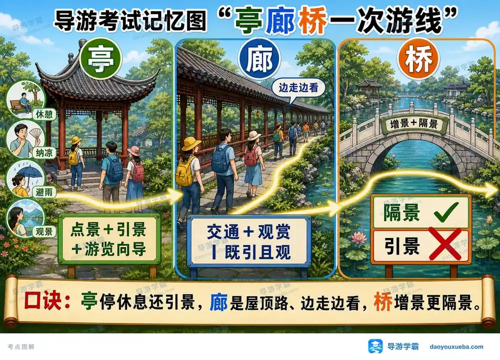 中国古典园林亭廊桥功能考点图（导游学霸·科三）