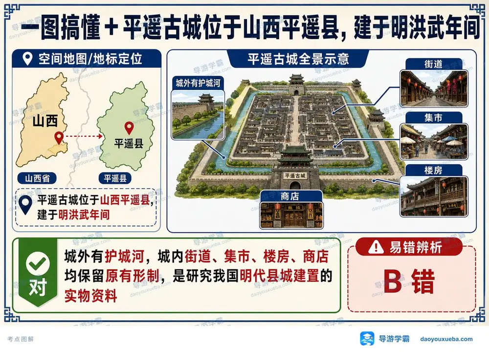 平遥古城建制与年代考点图（导游学霸·科三）