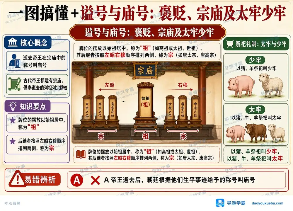 谥号庙号宗庙太牢少牢考点图（导游学霸·科三）
