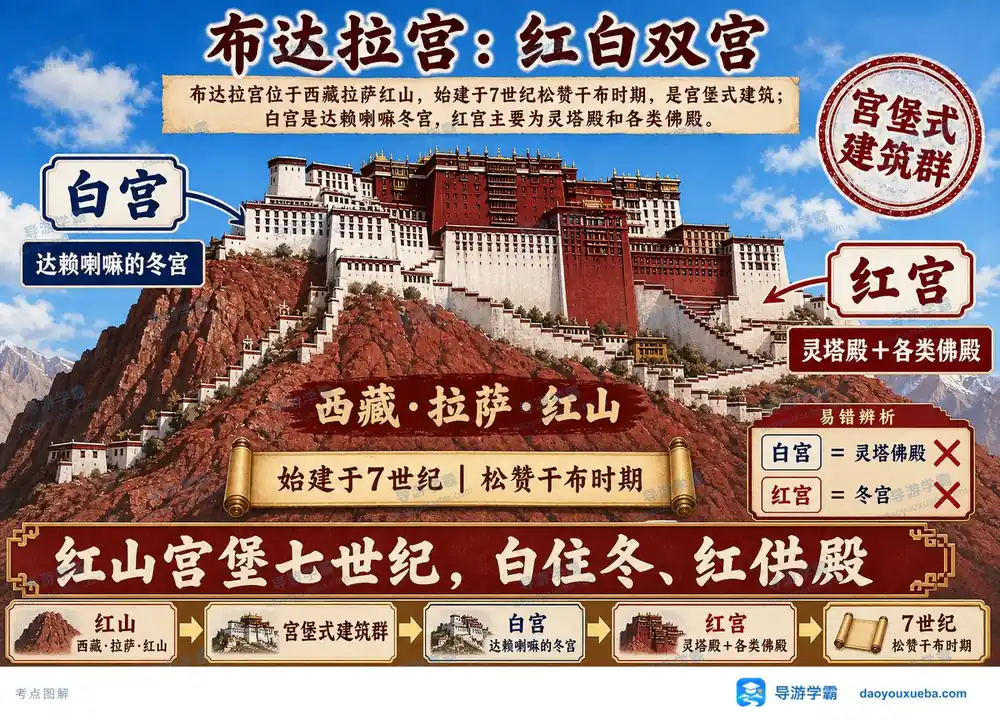西藏布达拉宫红白双宫考点图(导游学霸·科三)