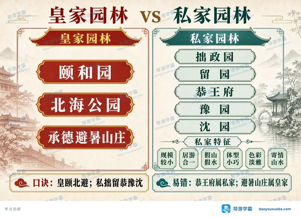 皇家园林与私家园林实例分类器考点图（导游学霸·科三）