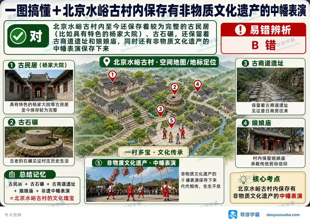 北京水峪古村考点图(导游学霸·科三)
