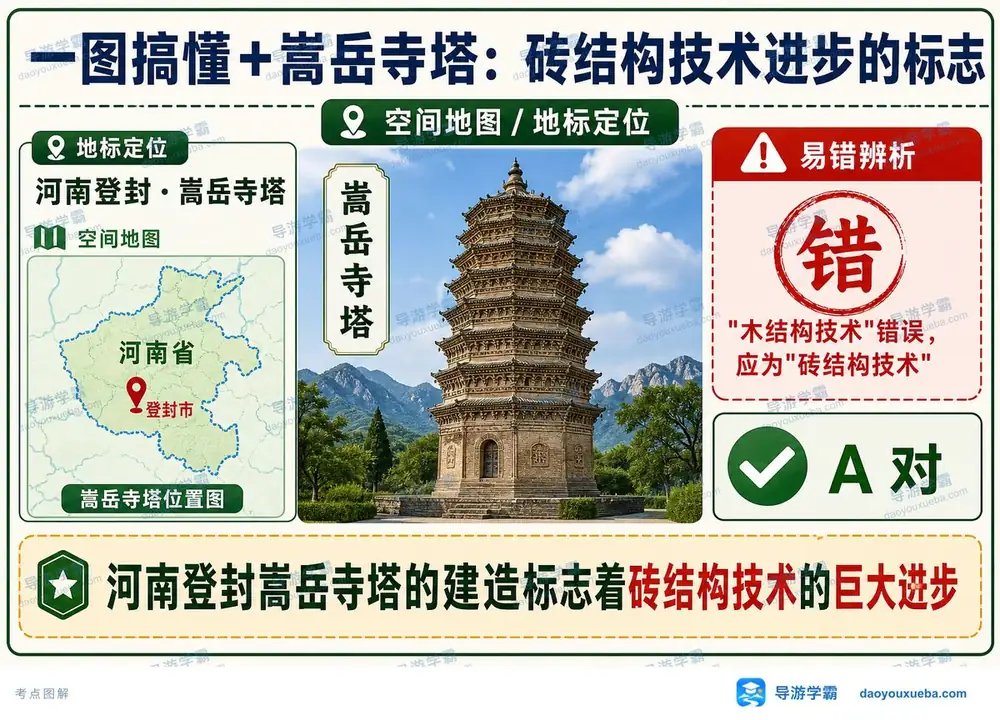 河南登封嵩岳寺塔考点图(导游学霸·科三)