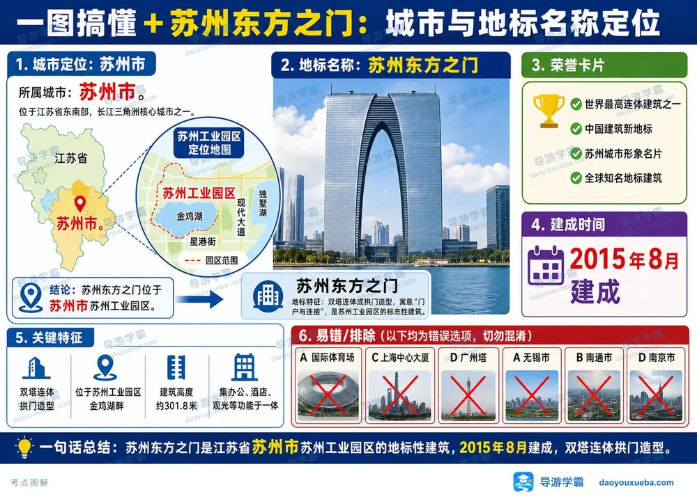 苏州东方之门地标考点图（导游学霸·科三）