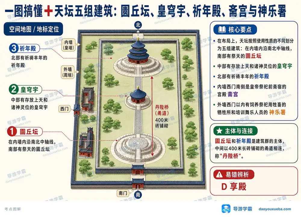 北京天坛五组建筑全景考点图（导游学霸·科三）