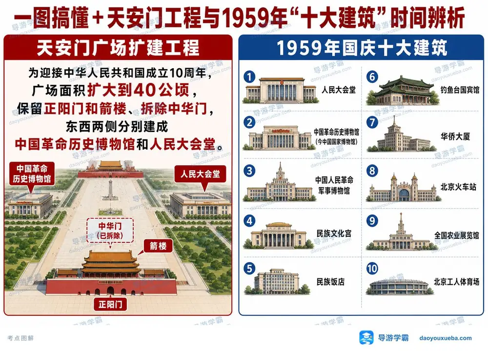 天安门扩建与1959十大建筑考点图（导游学霸·科三）