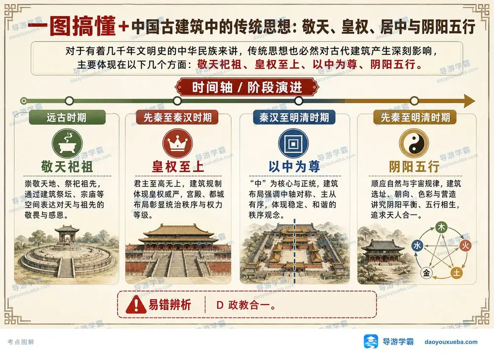 中国古建筑四大传统思想考点图（导游学霸·科三）