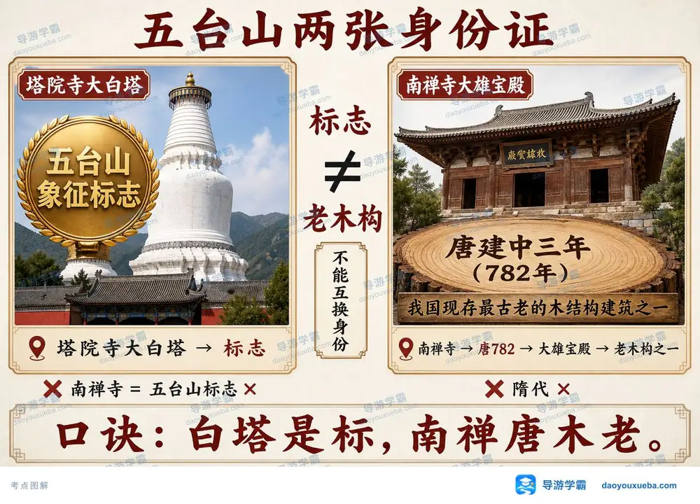五台山大白塔与南禅寺考点图（导游学霸·科三）
