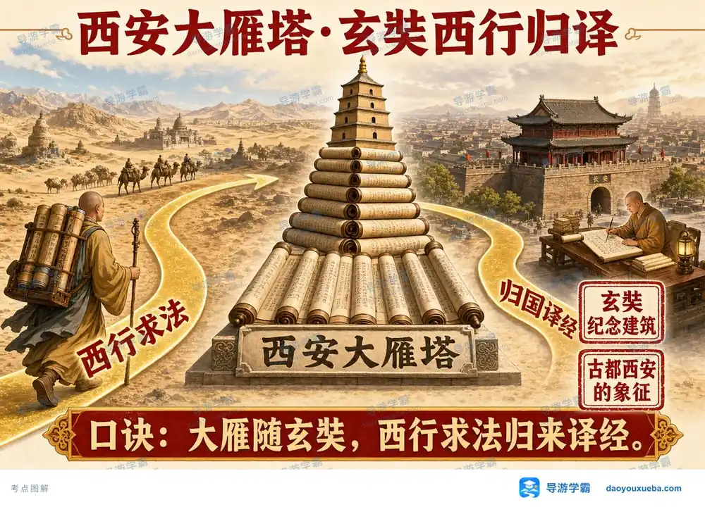 西安大雁塔历史纪念意义考点图(导游学霸·科三)