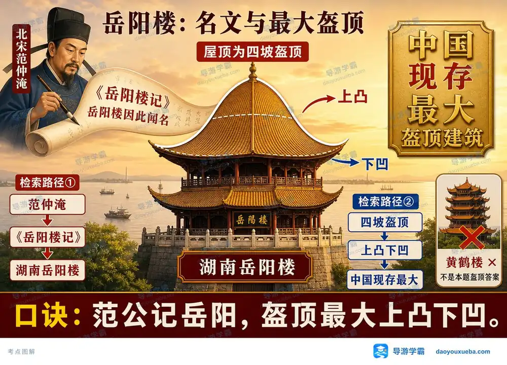 岳阳楼范公名文与最大盔顶考点图（导游学霸·科三）
