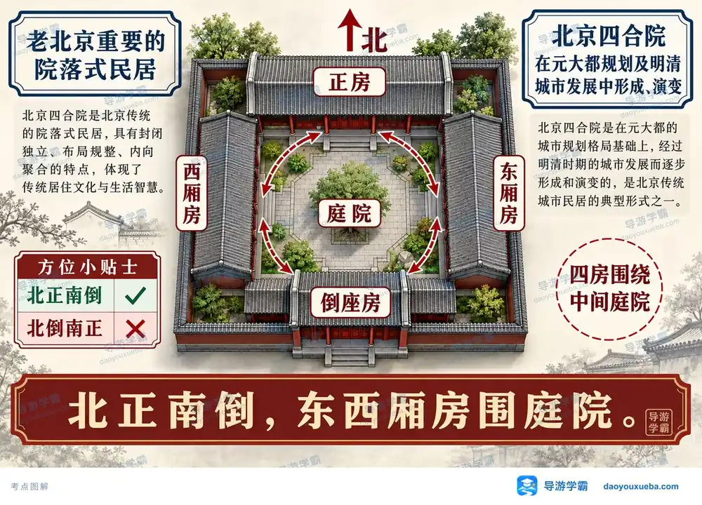 北京四合院建筑格局与方位考点图（导游学霸·科三）