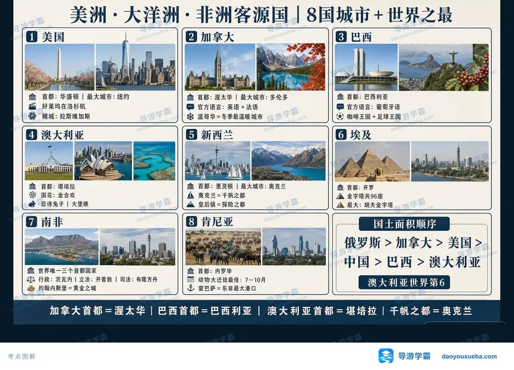 美大非客源国考点考点图(导游学霸·科三)