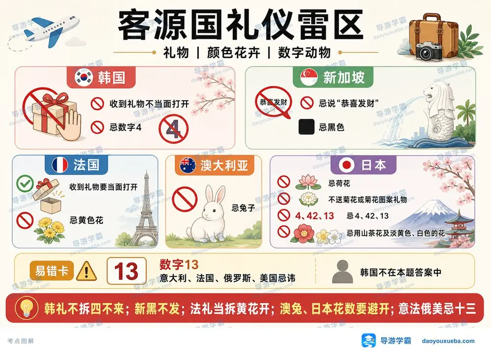 客源国礼仪雷区考点图(导游学霸·科三)