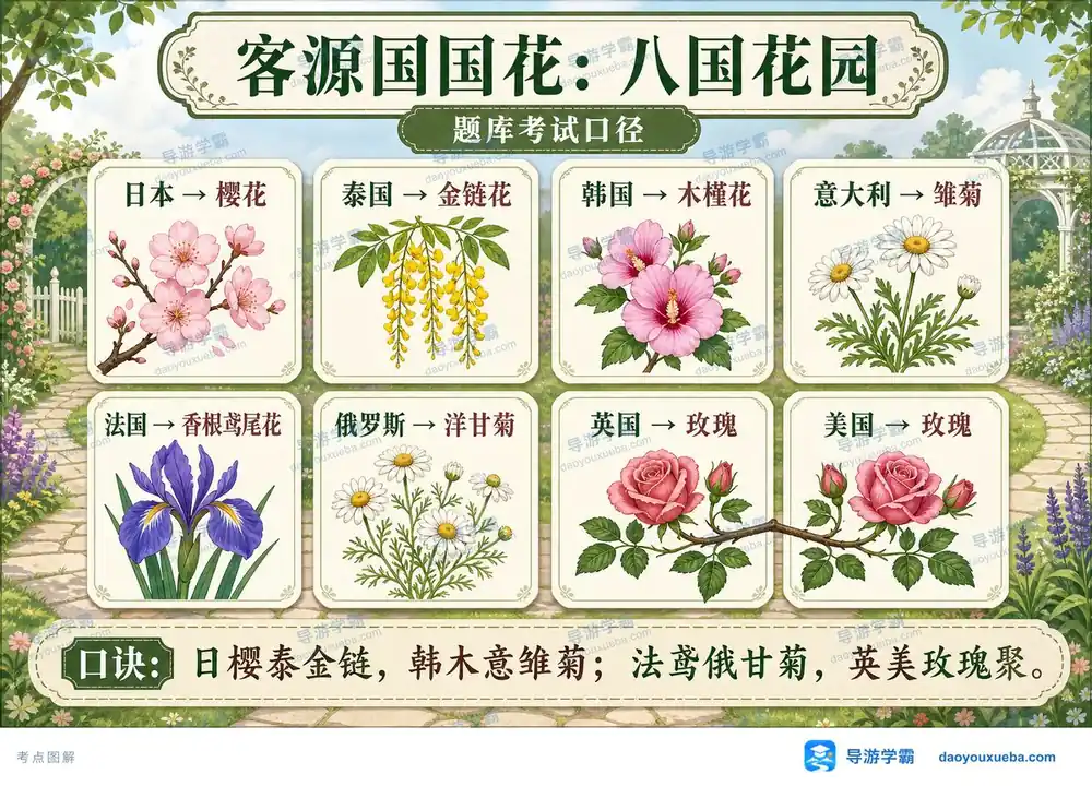 客源国国花八国花园一张图记考点图（导游学霸·科三）
