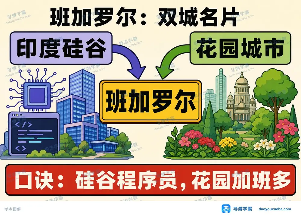 印度班加罗尔考点考点图(导游学霸·科三)
