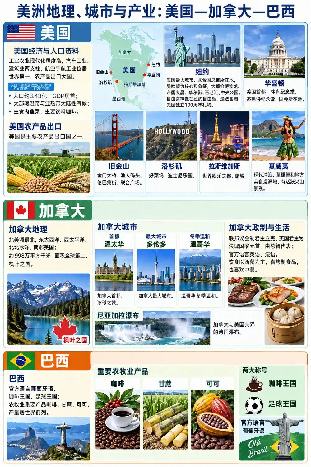 美洲名城地理与产业考点图（导游学霸·科三）