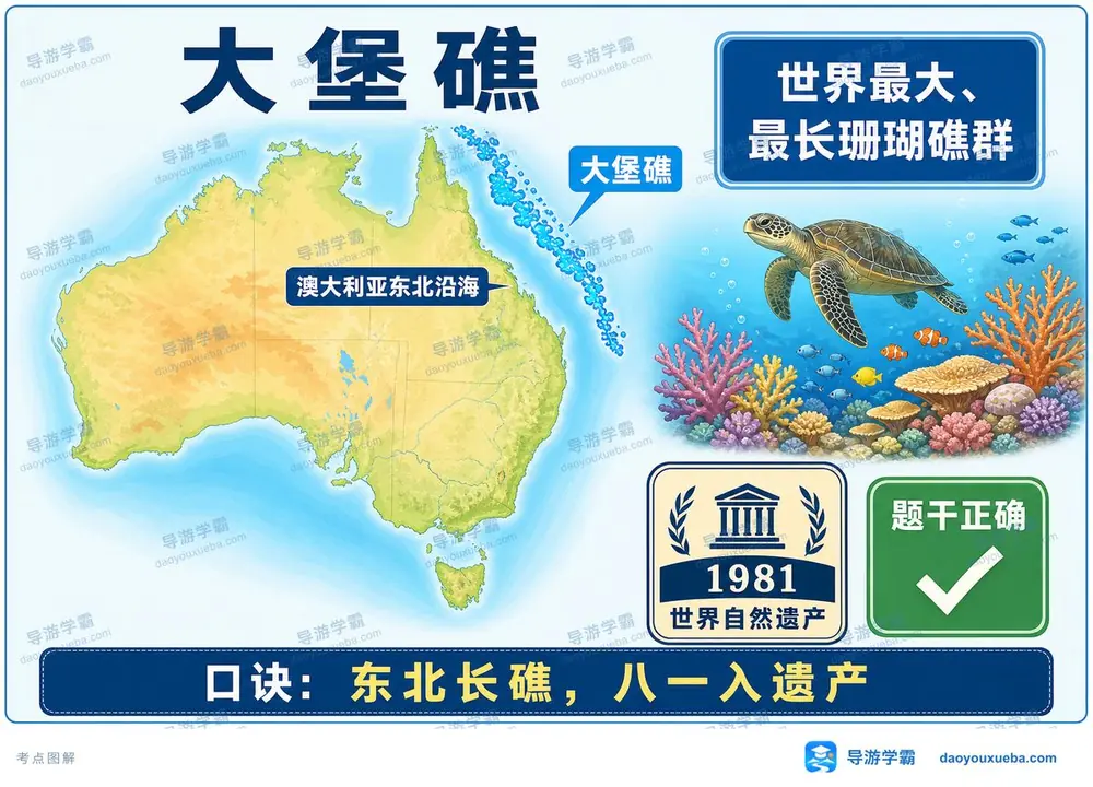 澳大利亚大堡礁珊瑚景观考点图(导游学霸·科三)