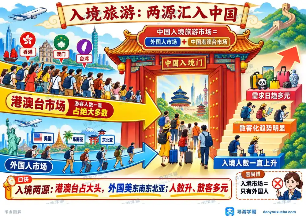 中国入境旅游市场考点图(导游学霸·科三)