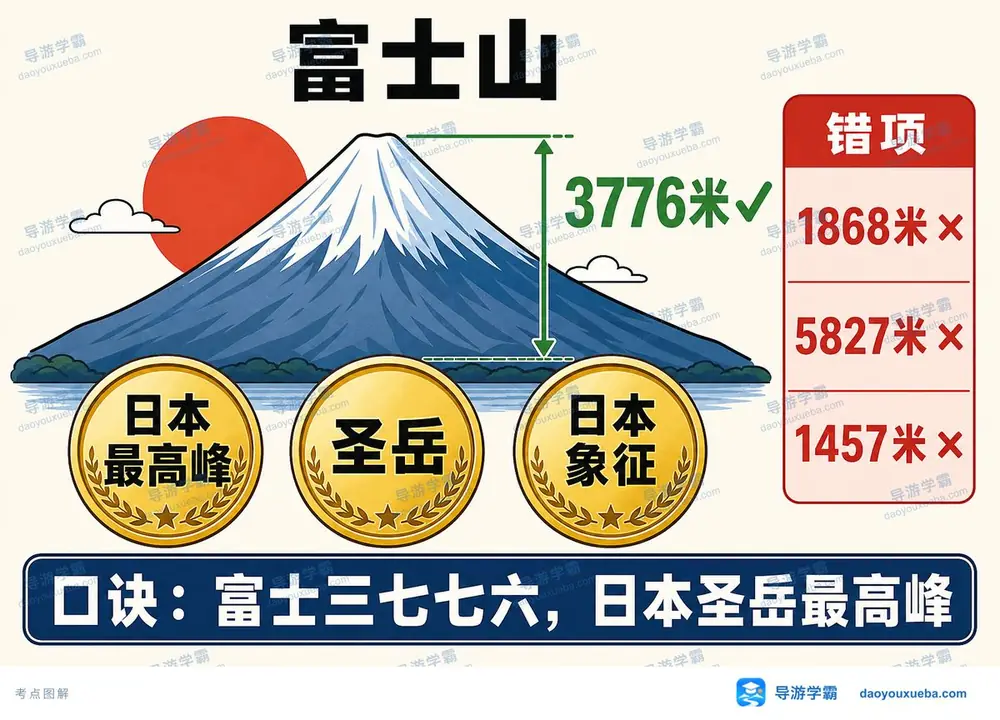 富士山日本圣岳海拔考点图（导游学霸·科三）
