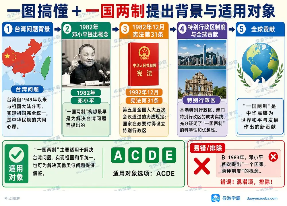 一国两制提出背景与适用考点图(导游学霸·科三)