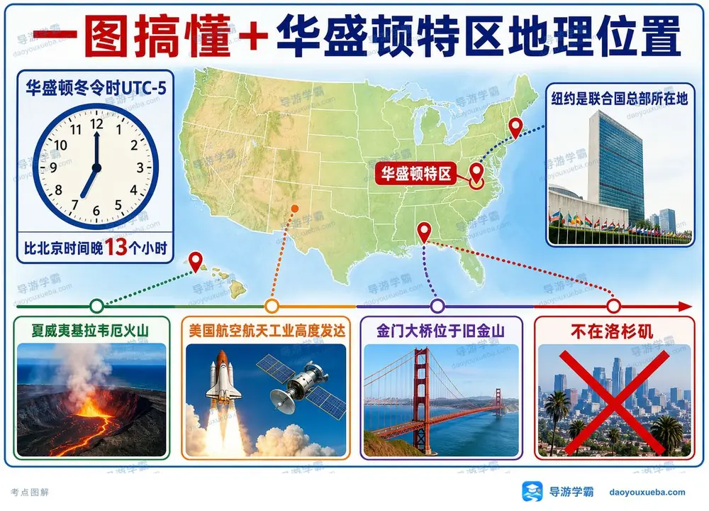 美国首都华盛顿特区考点图（导游学霸·科三）