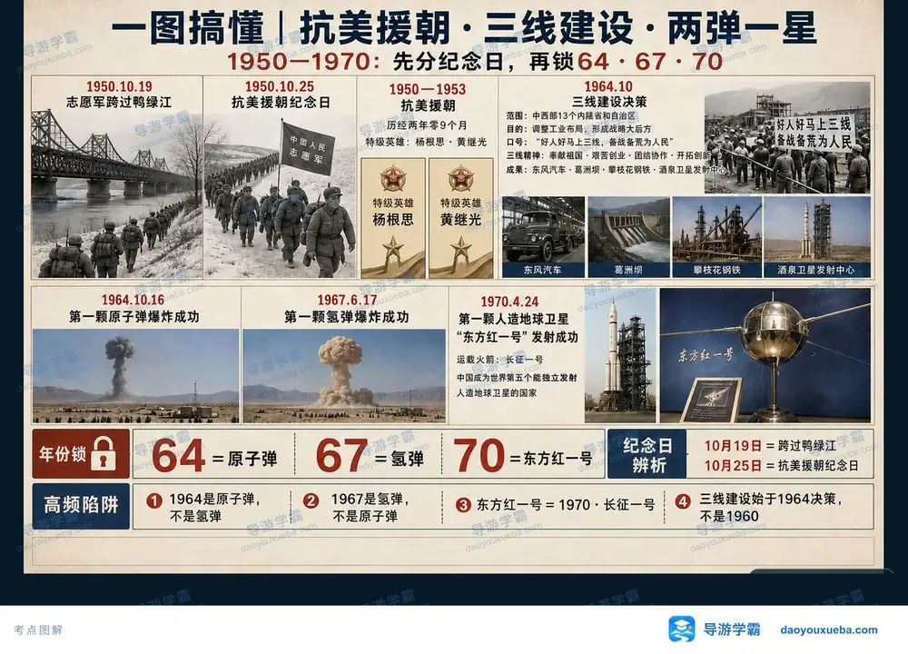 抗美援朝三线建设两弹一星年份考点图（导游学霸·科三）
