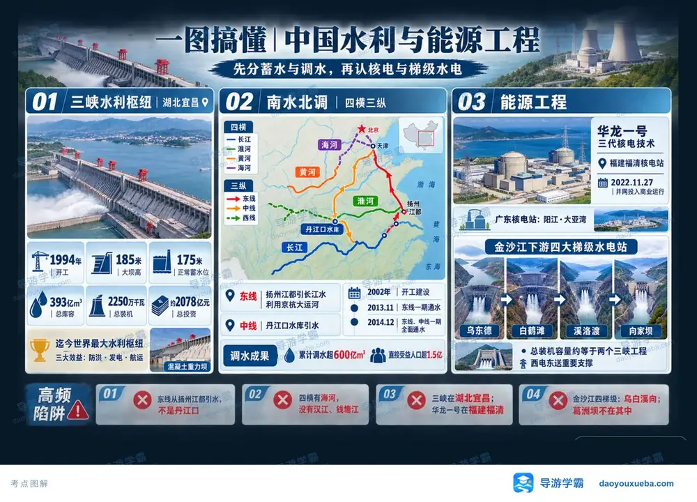 三峡南水北调与梯级水电考点图（导游学霸·科三）