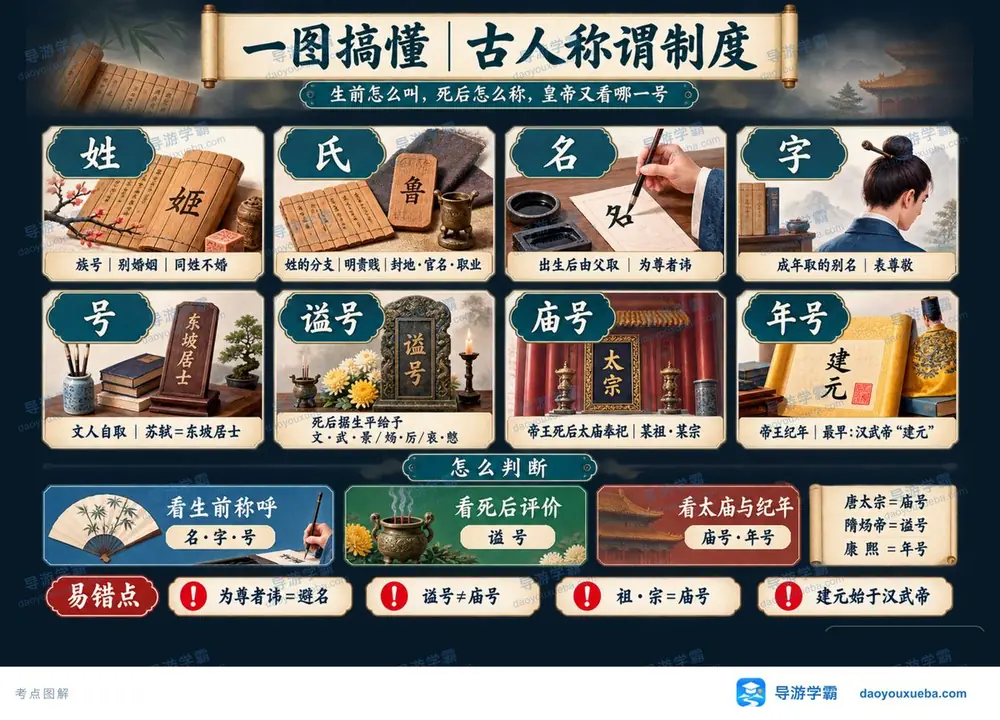 古人称谓姓氏名字号与谥庙年号考点图（导游学霸·科三）
