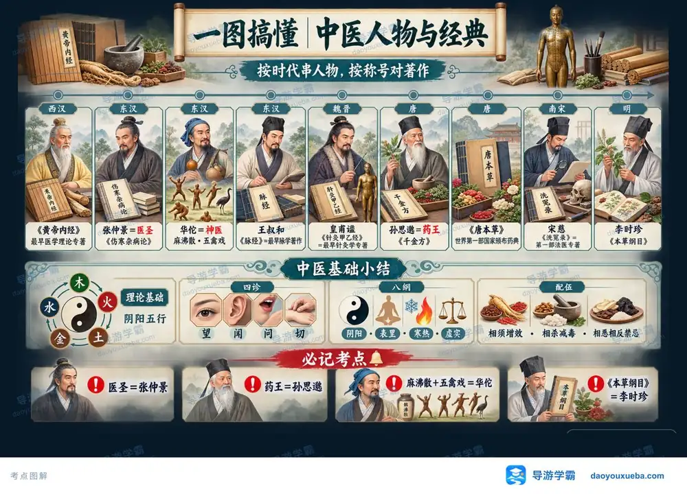 中医历代名医著作与称号时代考点图(导游学霸·科三)