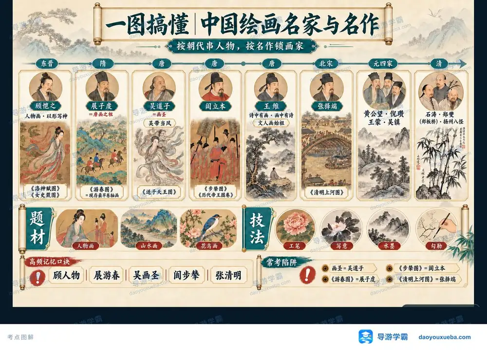 中国历代绘画名家名作与技法考点图（导游学霸·科三）