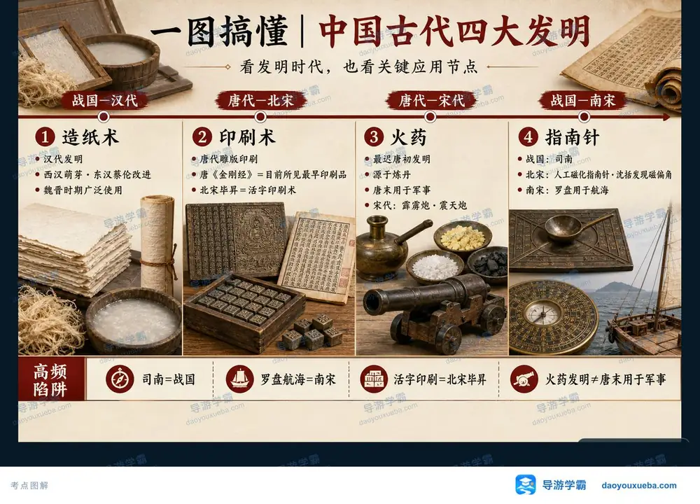 古代四大发明时代与关键应用节点考点图（导游学霸·科三）