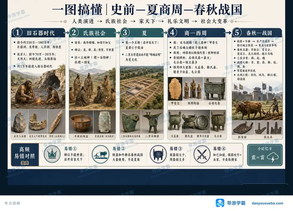 史前到战国人类演进与家天下考点图(导游学霸·科三)
