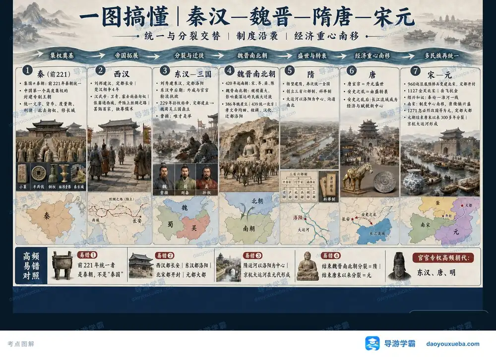 秦汉魏晋隋唐宋元朝代更迭考点图（导游学霸·科三）