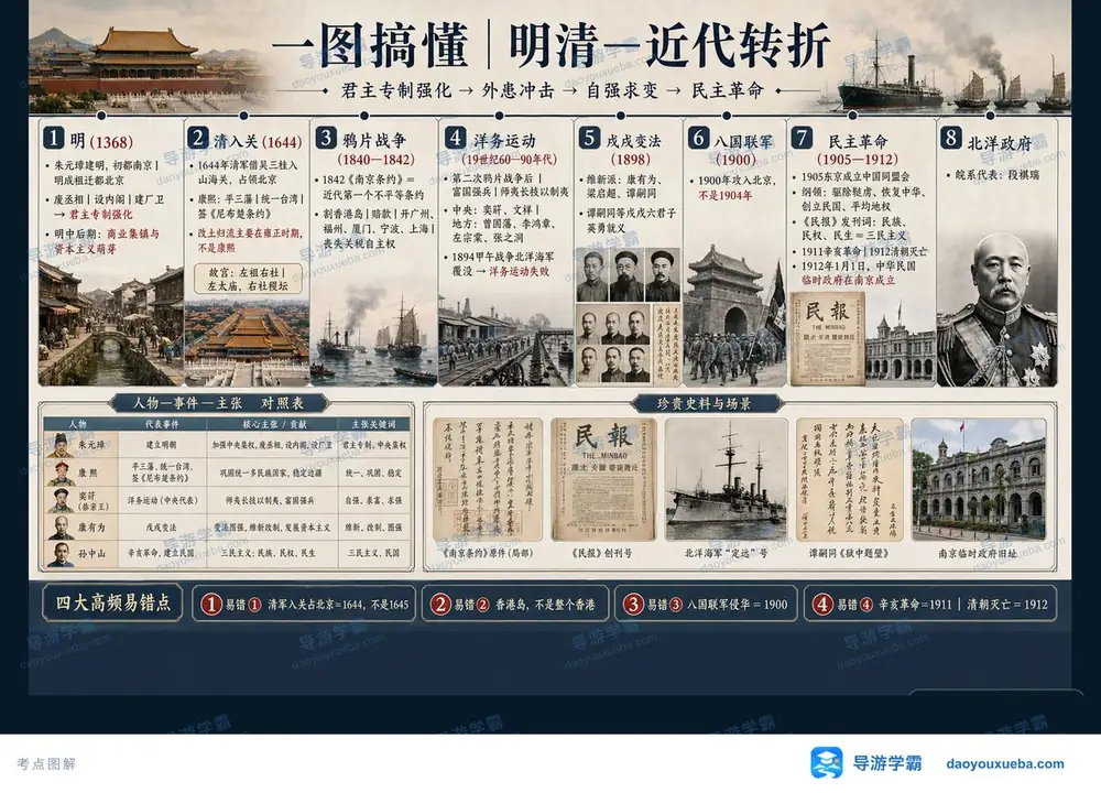 明清至近代转型重大历史节点考点图（导游学霸·科三）