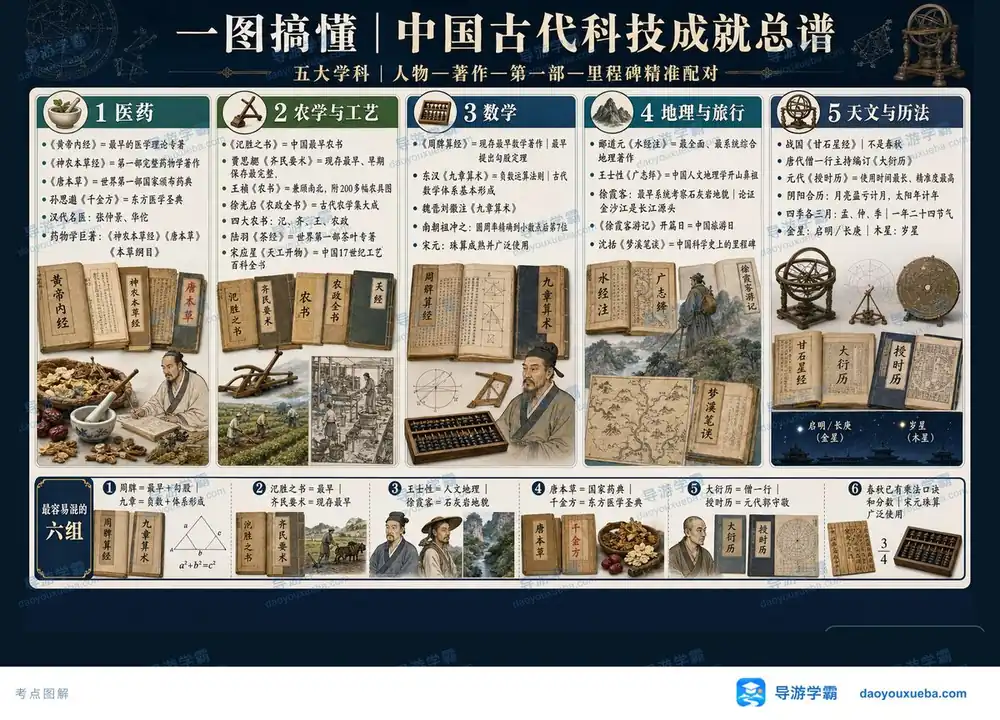 中国古代五大科技成就总谱考点图（导游学霸·科三）