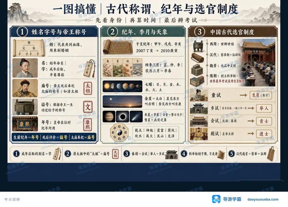 古代称谓天象纪年与选官制度考点图(导游学霸·科三)