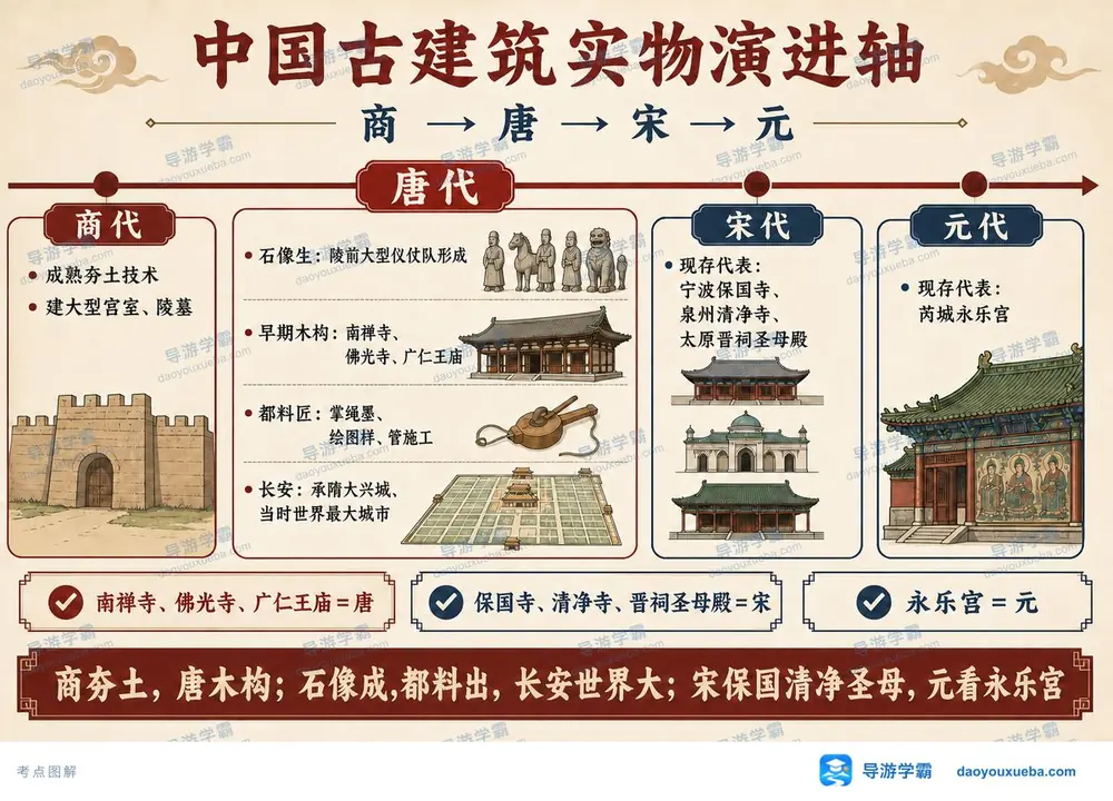 中国古建筑实物演进商唐宋元考点图（导游学霸·科三）