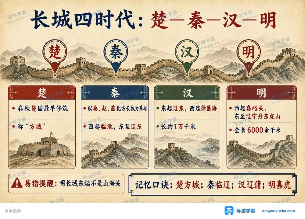 长城四时代起止点与规模考点图（导游学霸·科三）