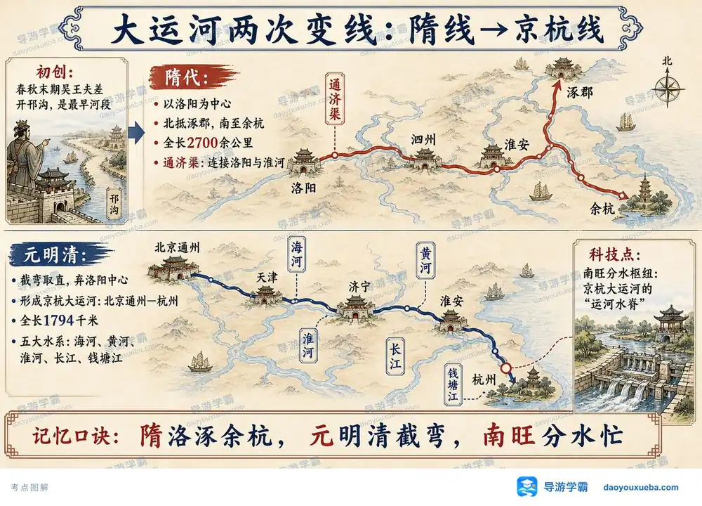 大运河两次变线历史演变考点图（导游学霸·科三）