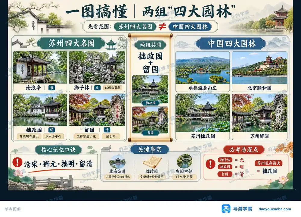 苏州四大名园与中国四大园林考点图（导游学霸·科三）