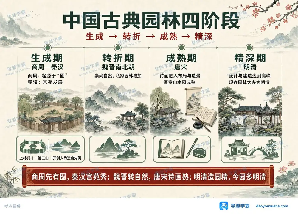 中国古典园林四阶段历史演变考点图（导游学霸·科三）