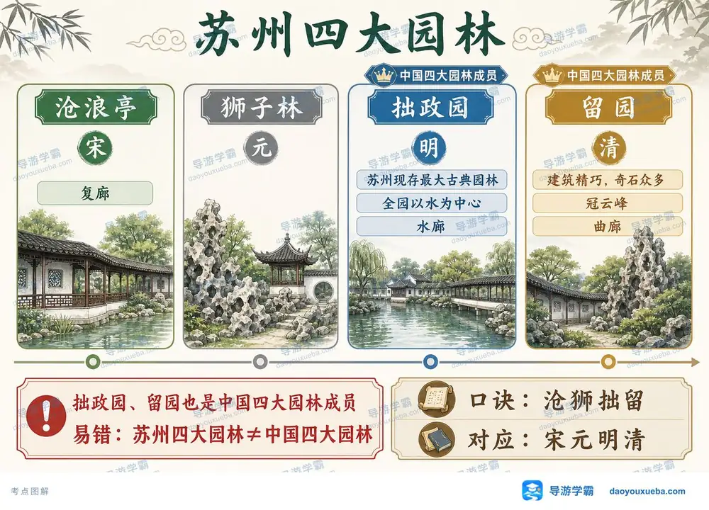 苏州四大园林宋元明清朝代对应考点图(导游学霸·科三)