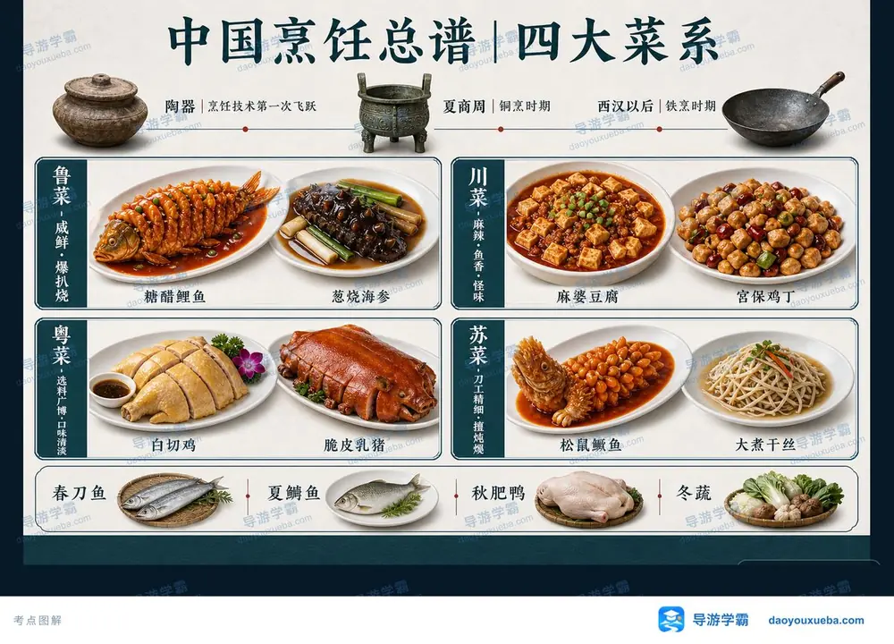 中国烹饪发展跃迁与时令风味考点图（导游学霸·科三）