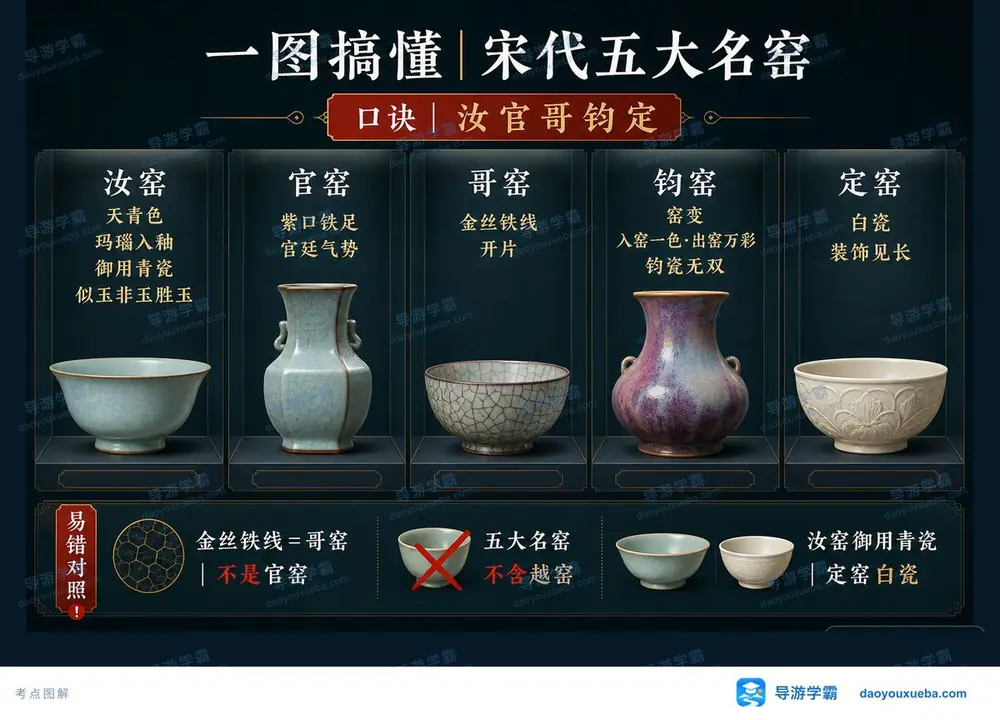 宋代五大名窑特征与名品辨析考点图(导游学霸·科三)